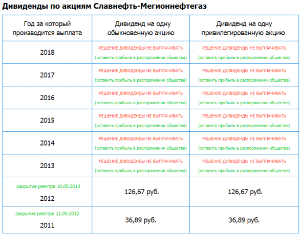 Славнефть-Мегионнефтегаз — Прибыль 9 мес 2019г: 5,217 млрд руб (-57% г/г)