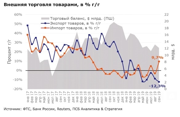 Доходы России от продажи газа в 3 кв 2019г: $8,1 млрд (-11% кв/кв); За 9 мес $31,3  млрд (-11,6% г/г)