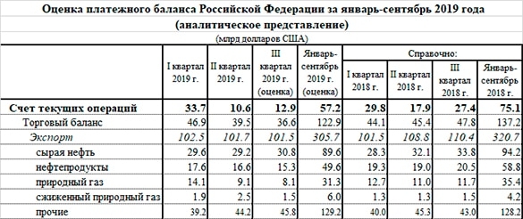Доходы России от продажи газа в 3 кв 2019г: $8,1 млрд (-11% кв/кв); За 9 мес $31,3  млрд (-11,6% г/г)