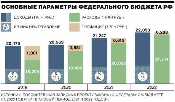 Бюджет России 2020-2022гг - Основные моменты: Доходы/Расходы, Нефть Urals, Рубль
