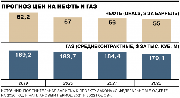 Бюджет России 2020-2022гг - Основные моменты: Доходы/Расходы, Нефть Urals, Рубль