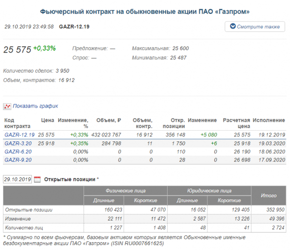 Открытые позиции по фьючерсам на акции Газпром и ТА на 29.10.2019