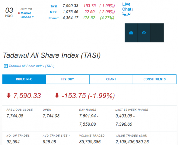 Сегодняшние торги на бирже С.Аравии: TASI 7590,33 (-1,99%)