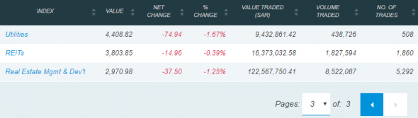 Сегодняшние торги на бирже С.Аравии: TASI 7590,33 (-1,99%)