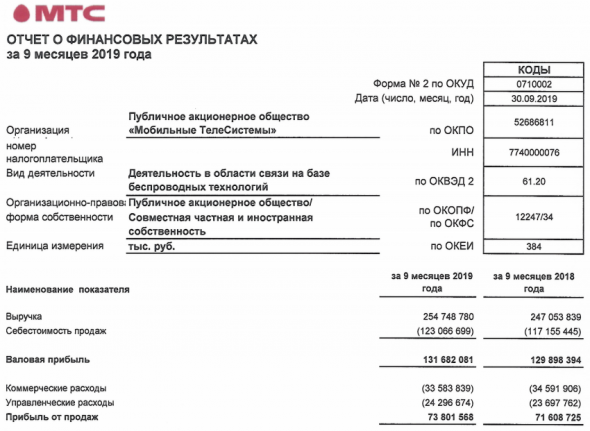 МТС - Прибыль рсбу 9 мес 2019г: 53,373 млрд руб (+6,5% г/г)