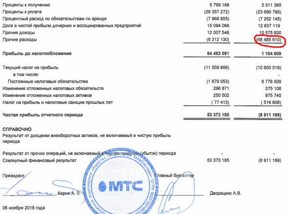 МТС - Прибыль рсбу 9 мес 2019г: 53,373 млрд руб (+6,5% г/г)