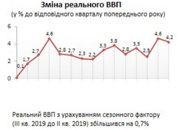 ВВП Украины в III кв 2019г вырос на 4,2% г/г и на 0,7% кв/кв