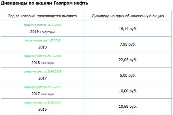 Газпром нефть – рсбу 9 мес 2019г/ мсфо 9 мес 2019г