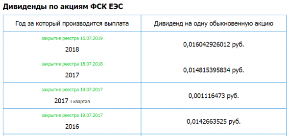 ФСК ЕЭС – Прибыль мсфо 9 мес 2019г: 59,973 млрд руб (+1% г/г)