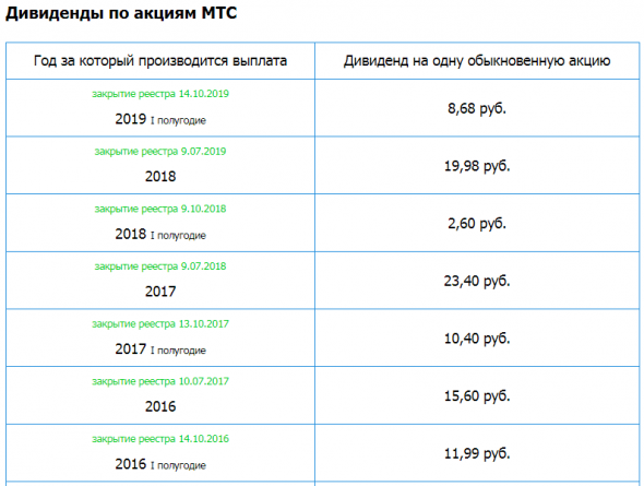 МТС - Прибыль мсфо 9 мес 2019г: 49,359 млрд руб (+1% г/г)
