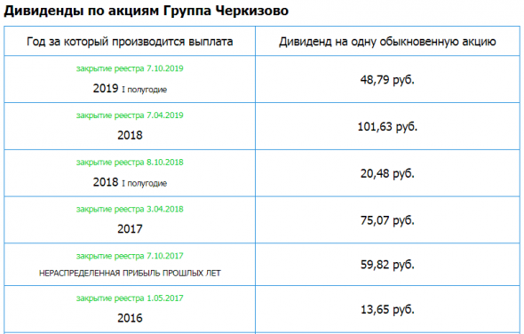 Группа Черкизово – Прибыль мсфо 9 мес 2019г: 6,628 млрд руб (-36% г/г)