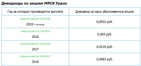 МРСК Урала  - рсбу 9 мес 2019г/ мсфо 9 мес 2019г