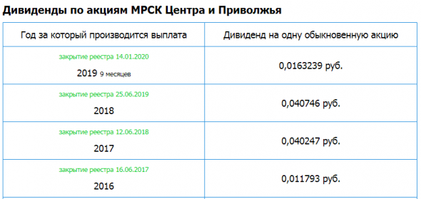 МРСК Центра и Приволжья – Прибыль мсфо 9 мес 2019г: 5,687 млрд руб (-45% г/г)