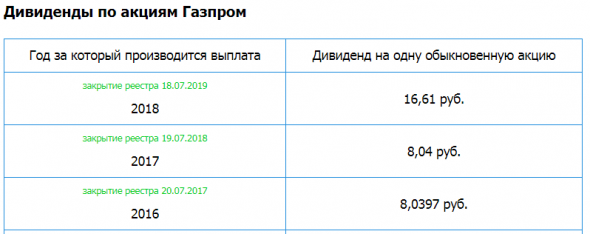 Газпром – Прибыль 3 кв 2019г: 228,306 млрд руб (-44% г/г)