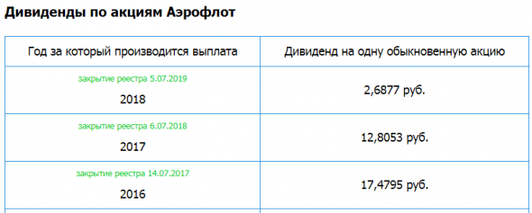 Аэрофлот - Прибыль мсфо 2019г: 20,305 млрд руб (-18,5% г/г)