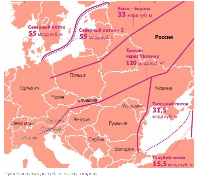 Откуда в европу. Газовая магистраль Ямал Европа. Схема газопровода Ямал-Европа. Газопровод Ямал Европа на карте. Северный поток 1 и Ямал Европа на карте.