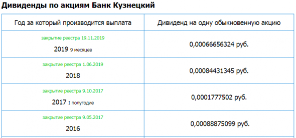 Банк Кузнецкий – Прибыль 10 мес 2019г: 100,69 млн руб (+2310% г/г)