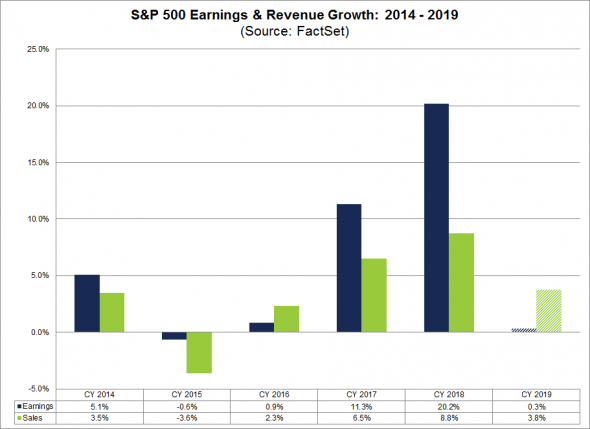 Обзор: Прогноз прибыли компаний S&P500 предстоящей отчетности за 2019г