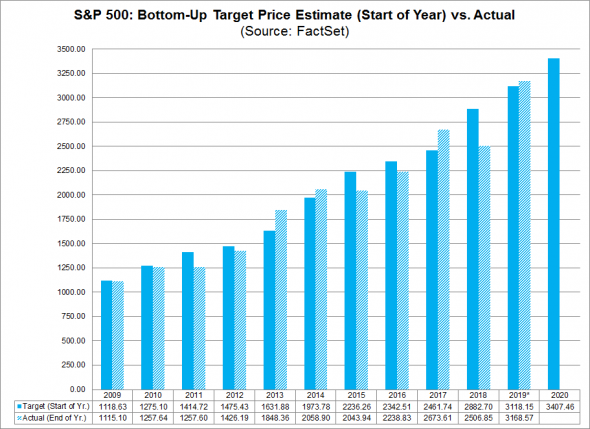 Аналитики прогнозируют, что на окончание 2020г индекс S&P500 покажет 3407,46 пунктов
