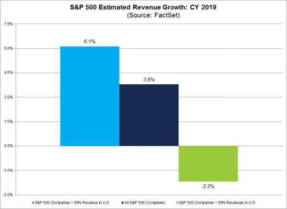 Обзор: Прогноз прибыли компаний S&P500 предстоящей отчетности за 2019г