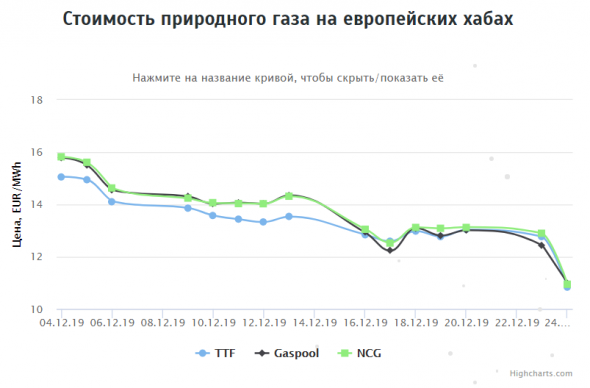 Стоимость газа на европейских хабах на 24.12.2019г: $128,02 за 1000 м3 (-21%, 2 нед/2 нед)