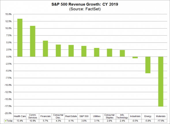 Обзор: Прогноз прибыли компаний S&P500 предстоящей отчетности за 2019г