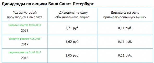 Банк Санкт-Петербург (БСП) – Прибыль 11 мес 2019г: 4,55 млрд руб (-5,5% г/г)