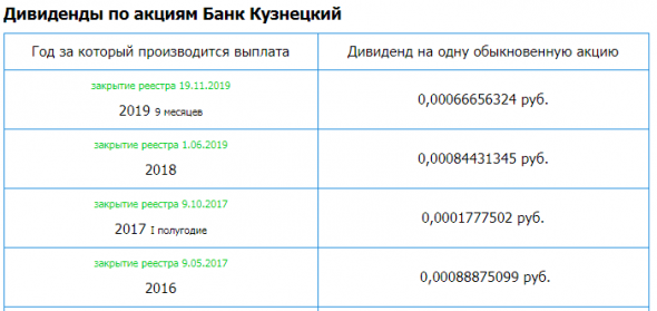 Банк Кузнецкий - Прибыль 11 мес 2019г: 110,44 млн руб (+330% г/г).
