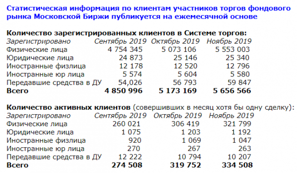 Статистика по клиентам Московской биржи за ноябрь 2019г