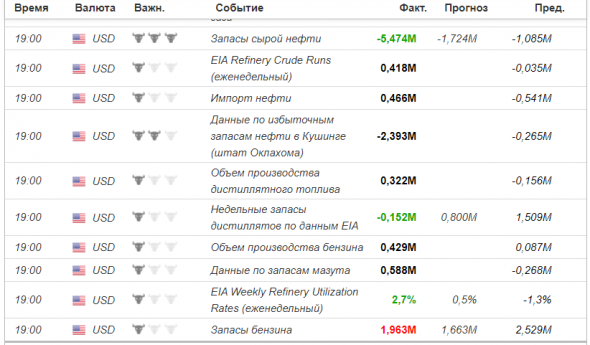 Запасы нефти и дистиллятов в США