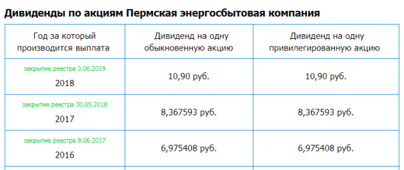 Пермэнергосбыт – рсбу 9 мес 2019г/ мсфо 6 мес 2019г