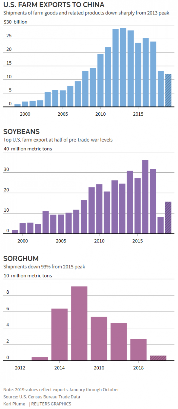 Американские фермеры видят еще один мрачный год, несмотря на первую фазу торговой сделки
