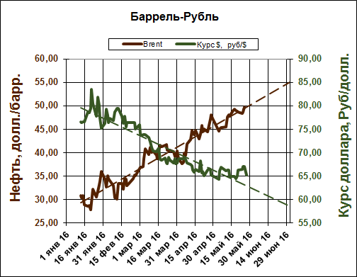 Стоимость нефти за баррель - Курс рубль/доллар