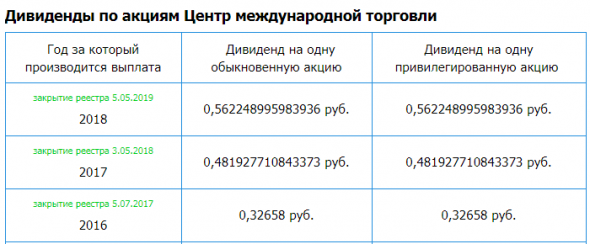 Центр международной торговли (ЦМТ) – рсбу/ мсфо. Дивидендная история