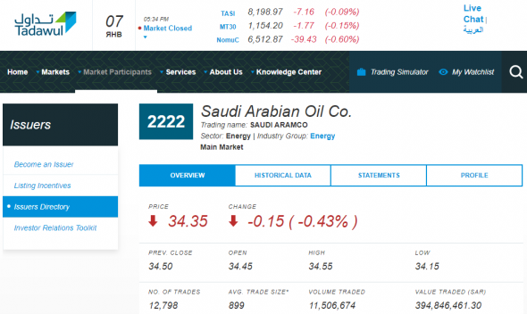 Сегодняшние торги на бирже С.Аравии: индекс TASI (-0,09%); Saudi Aramko (-0,43%)