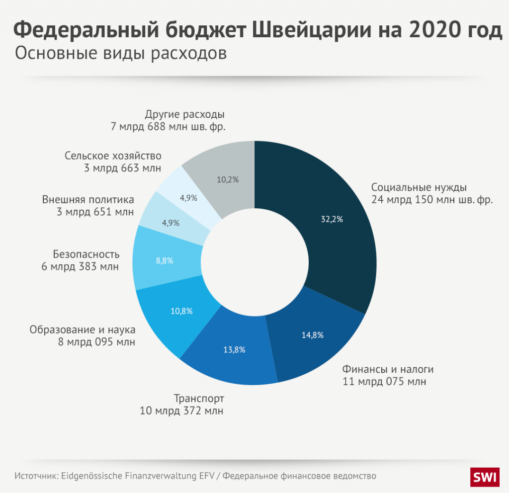 Налоговые расходы 2020. Бюджет Швейцарии на 2020. Федеральный бюджет Швейцарии 2020. Структура бюджета Швейцарии. Бюджетная система Швейцарии 2020.