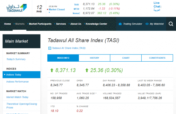 Сегодняшние торги в С.Аравии: TASI (+0,3%); Saudi Aramrco (-0,57%)