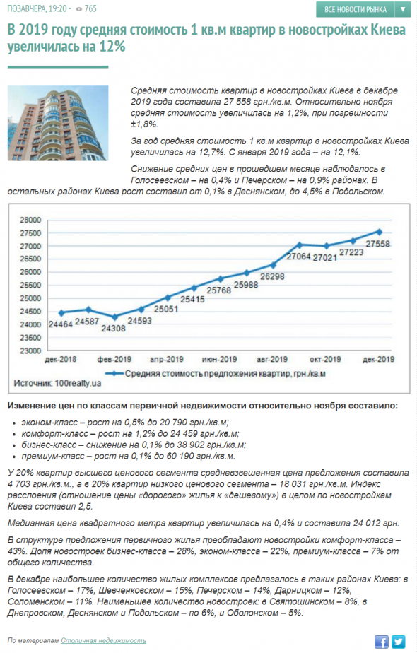 В 2019г средняя стоимость 1 кв.м квартир в новостройках Киева $1158 (+12,7% г/г)