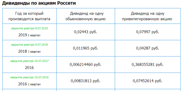 Россети  - Прибыль мсфо 2019г: 125 млрд руб (+0,24% г/г)