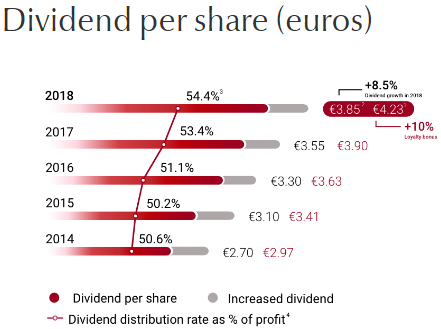 L'Oréal Groupe - Прибыль 2019г: €3,755 млрд (-3,6% г/г)