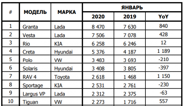 Продажи новых легковых автомобилей в РФ по маркам за январь 2020г