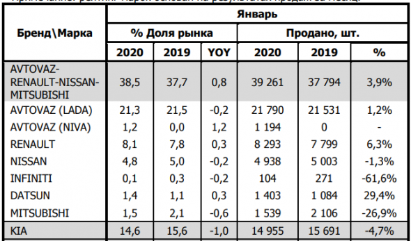 Продажи новых легковых автомобилей в РФ по маркам за январь 2020г