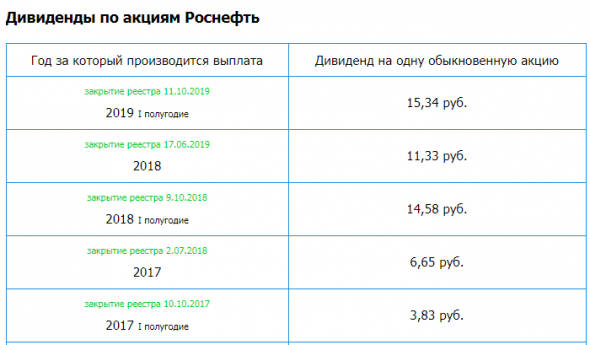 Роснефть -  Прибыль рсбу 2019г: 396,526 млрд руб (-14% г/г); Прибыль мсфо: 805 млрд руб (+24%г/г)