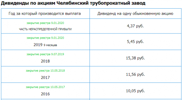ЧТПЗ – Прибыль мсфо 2019г: 9,955 млрд руб (+29% г/г). Дивидедная история