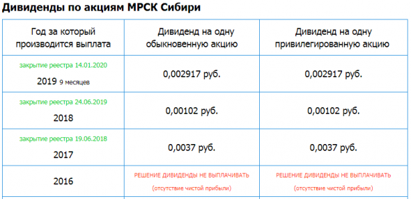 МРСК Сибири – Убыток рсбу 2019г: 735,79 млн руб. Дивидендная история