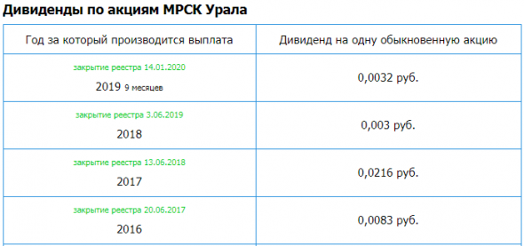 МРСК Урала - рсбу за 2019г