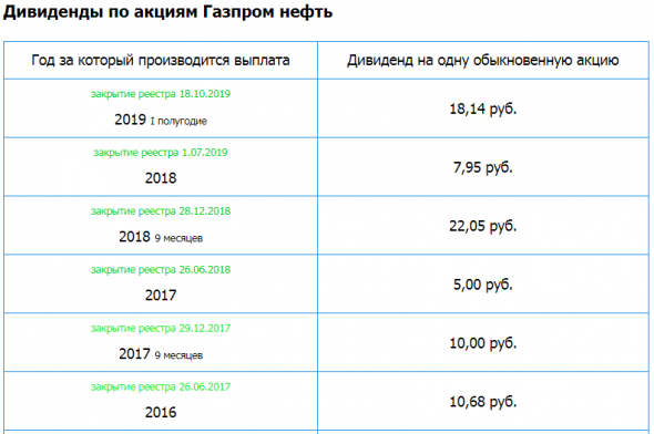 Газпром нефть - рсбу за 2019г/ мсфо за 2019г