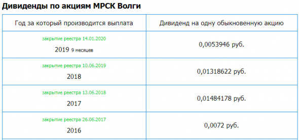 МРСК Волги – Прибыль рсбу 2019г: 2,617 млрд руб (падение в 1,6 раза г/г)