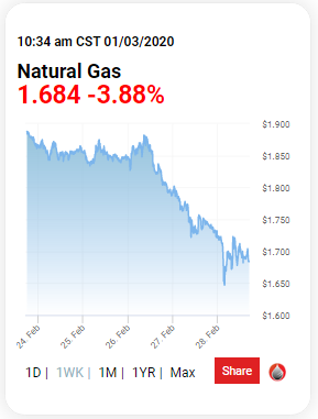Нефть Urals $46,5/баррель (-5,57%). Натуральный газ в США $1,684/MMBtu = $59,58 за 1000 м3