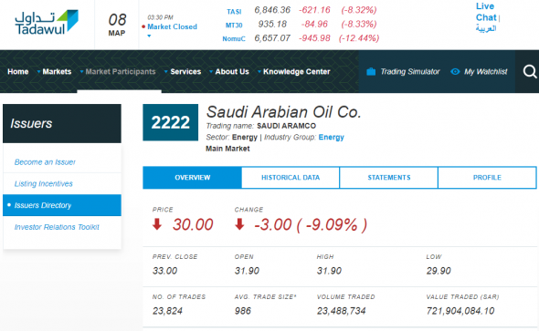 Сегодняшние торги в С.Аравии: TASI (-8,32%); Aramco (-9,09%)